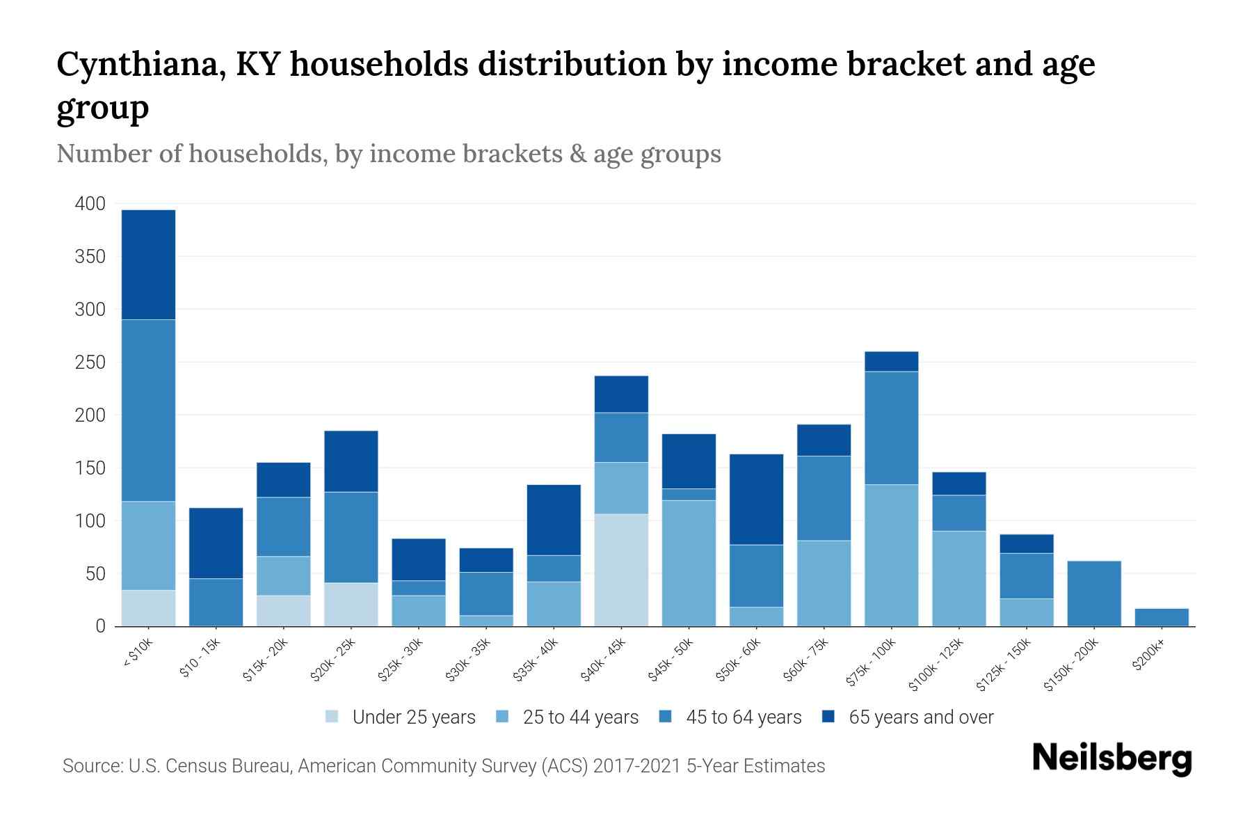 Cynthiana, KY Median Household By Age 2024 Update Neilsberg
