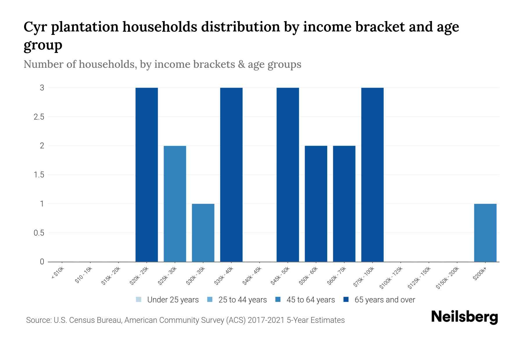 Cyr Plantation, Maine Median Household By Age 2023 Neilsberg