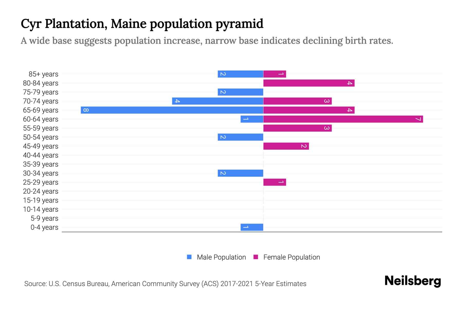 Cyr Plantation, Maine Population by Age 2023 Cyr Plantation, Maine