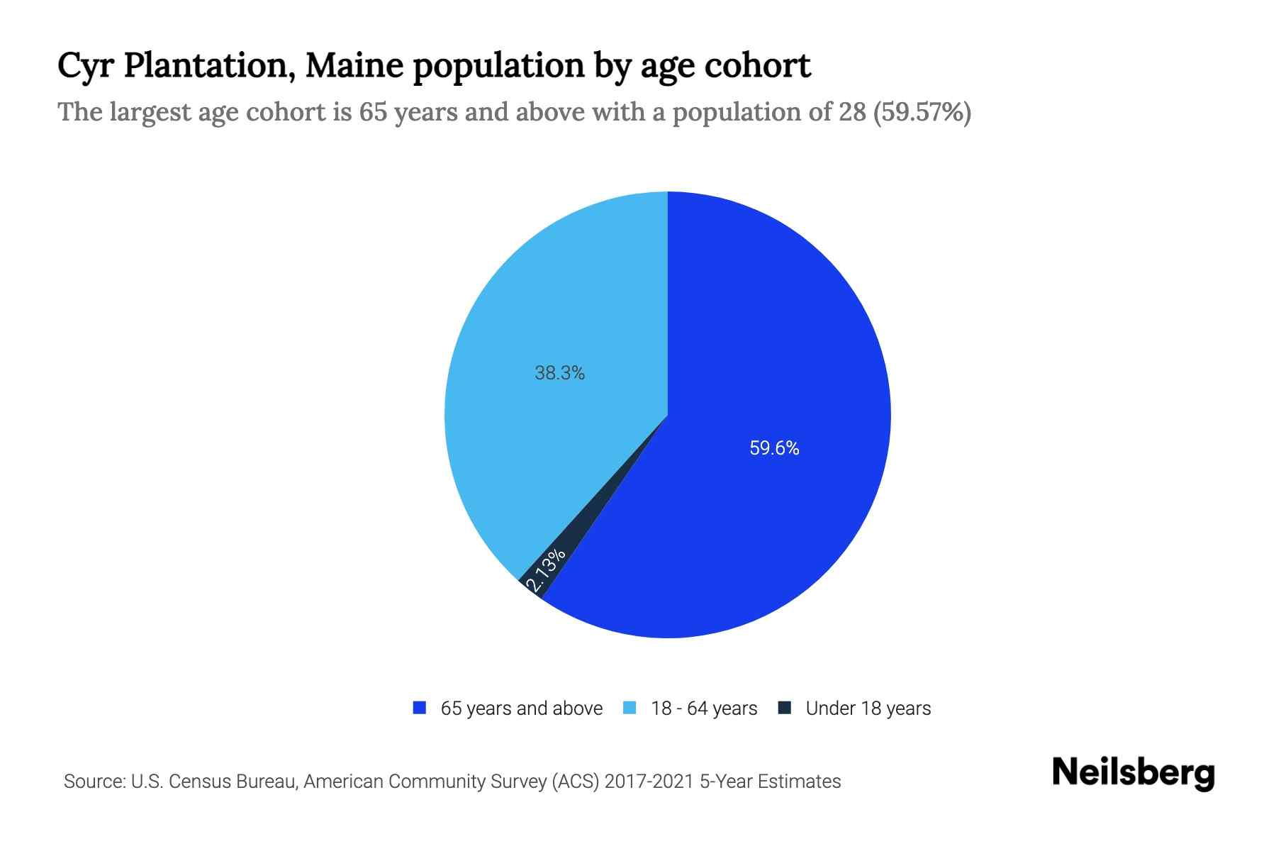 Cyr Plantation, Maine Population by Age 2023 Cyr Plantation, Maine