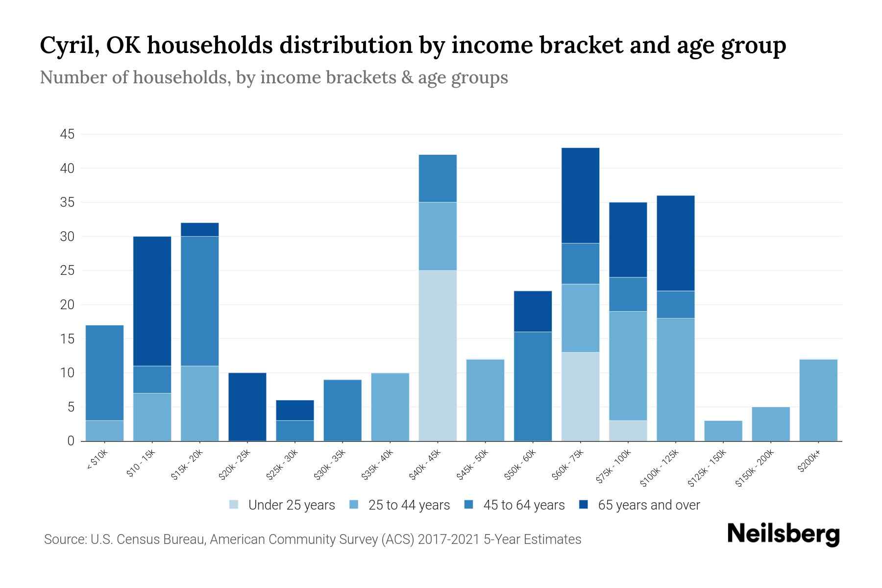 Cyril, OK Median Household By Age 2024 Update Neilsberg
