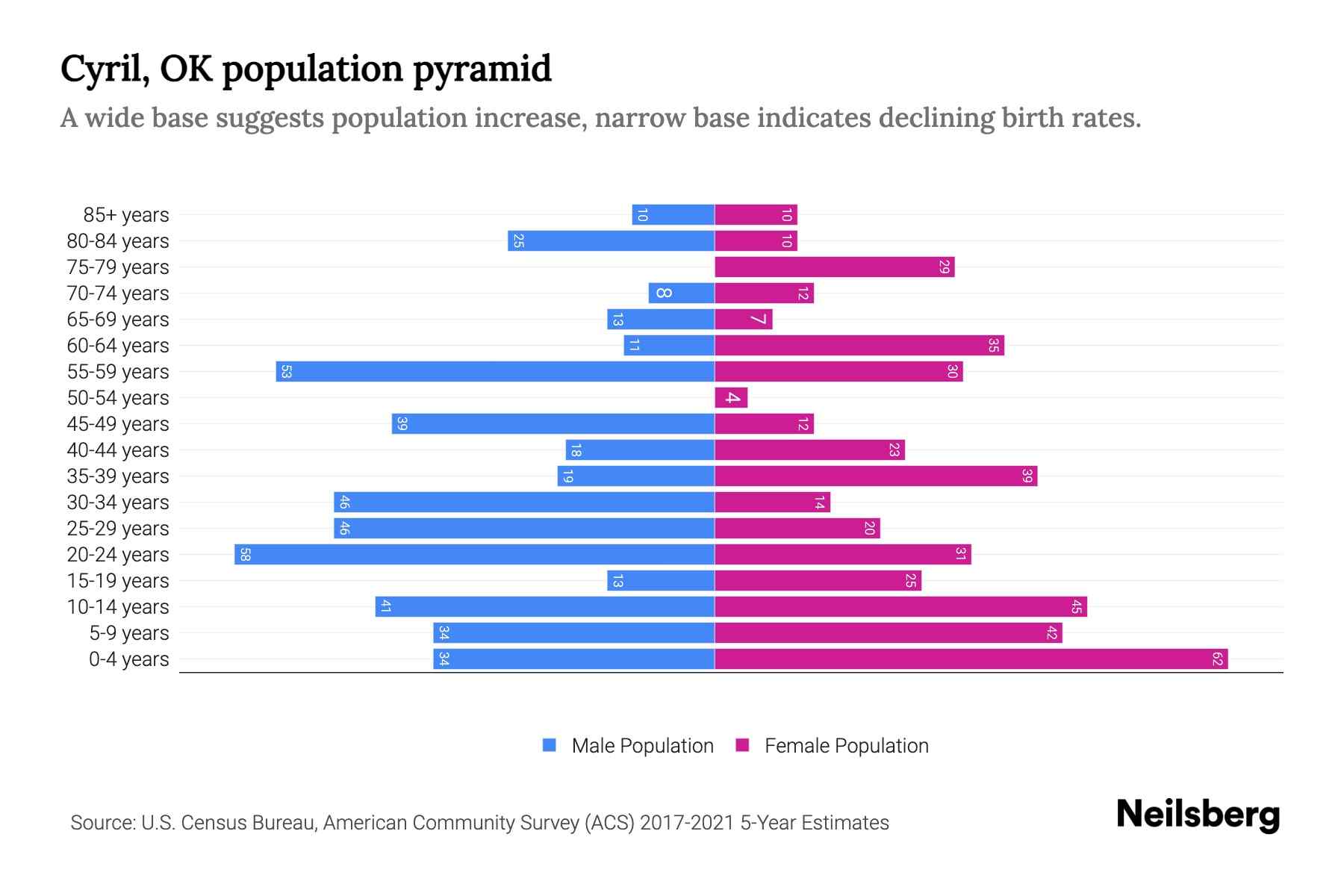 Cyril, OK Population by Age 2023 Cyril, OK Age Demographics Neilsberg
