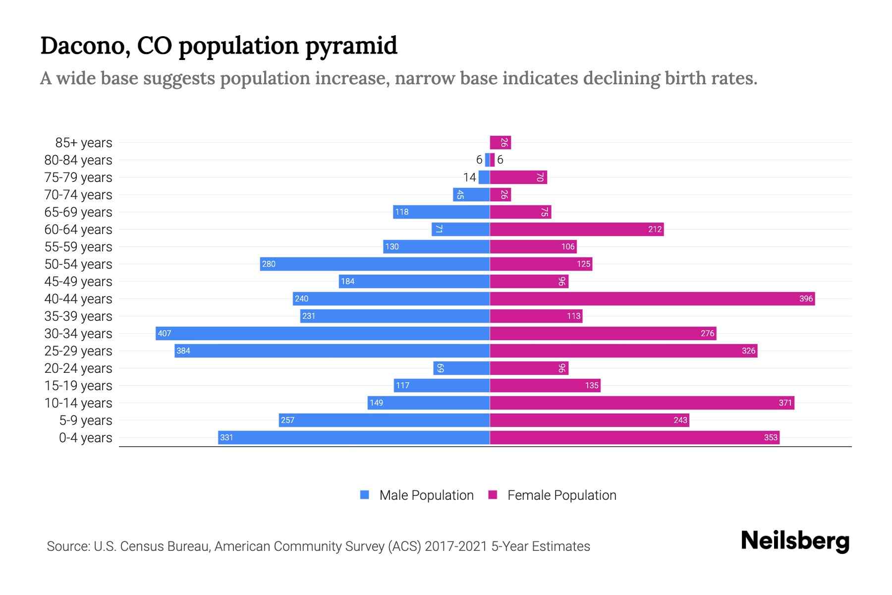 Dacono, CO Population by Age 2023 Dacono, CO Age Demographics Neilsberg