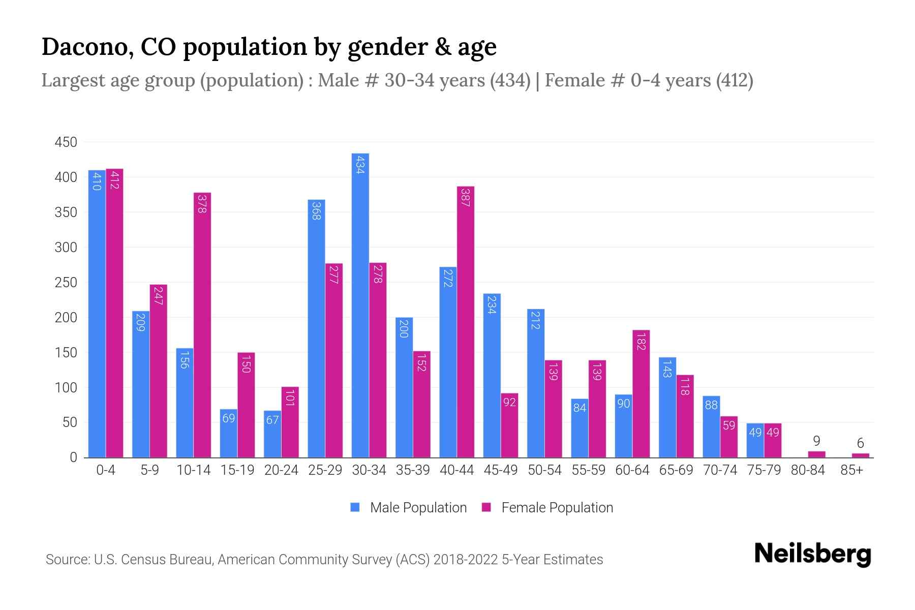 Dacono, CO Population by Gender 2024 Update Neilsberg