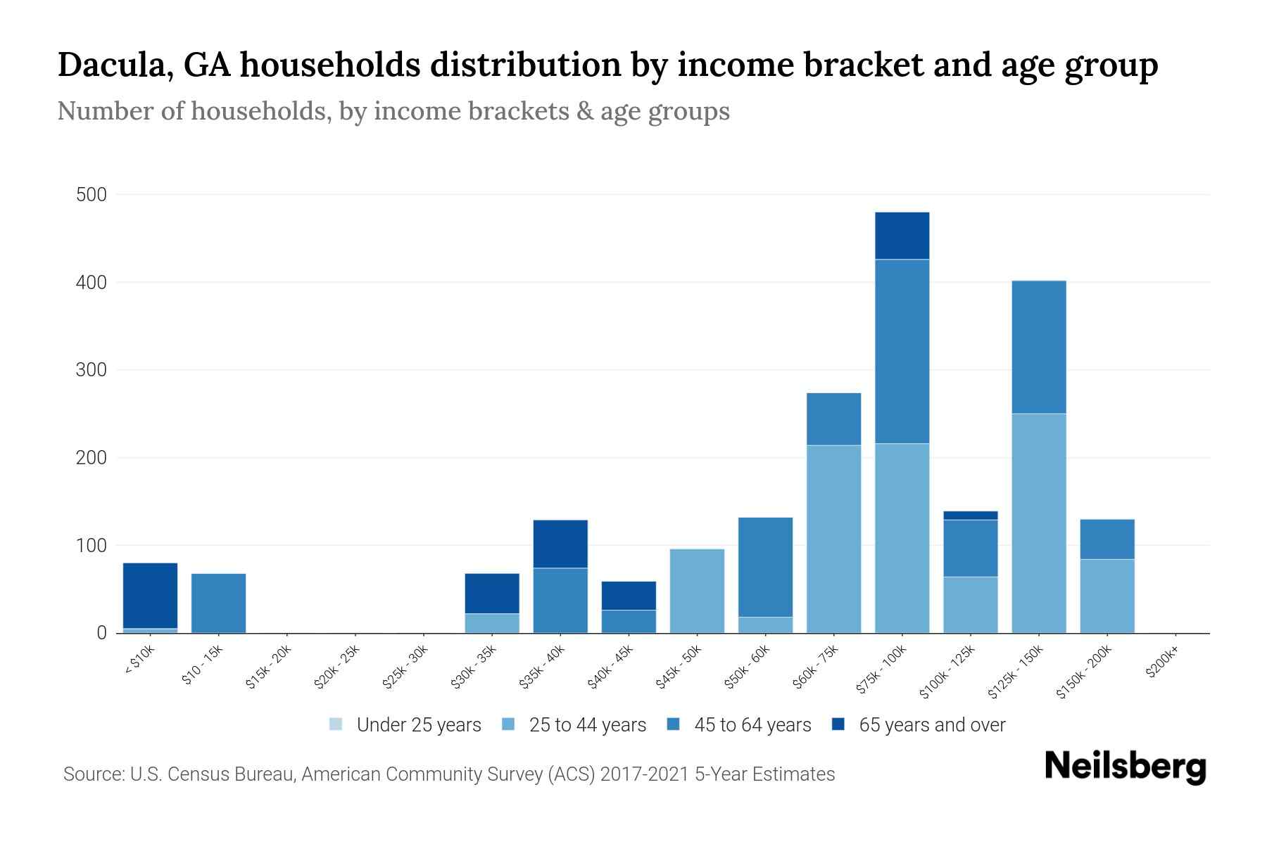 Dacula, GA Median Household By Age 2024 Update Neilsberg