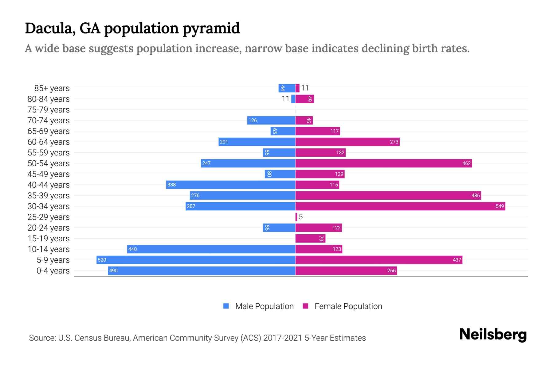 Dacula, GA Population by Age 2023 Dacula, GA Age Demographics Neilsberg