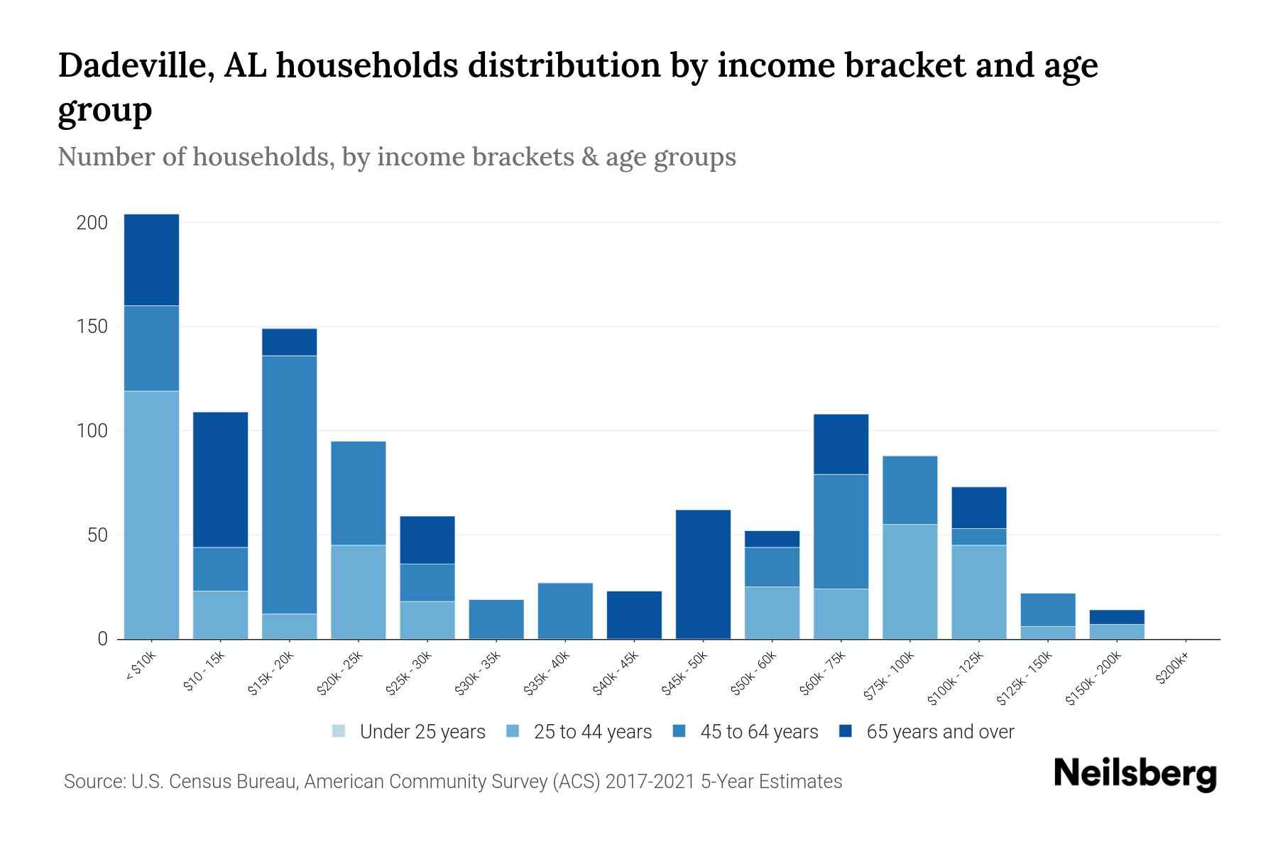 Dadeville, AL Median Household By Age 2024 Update Neilsberg
