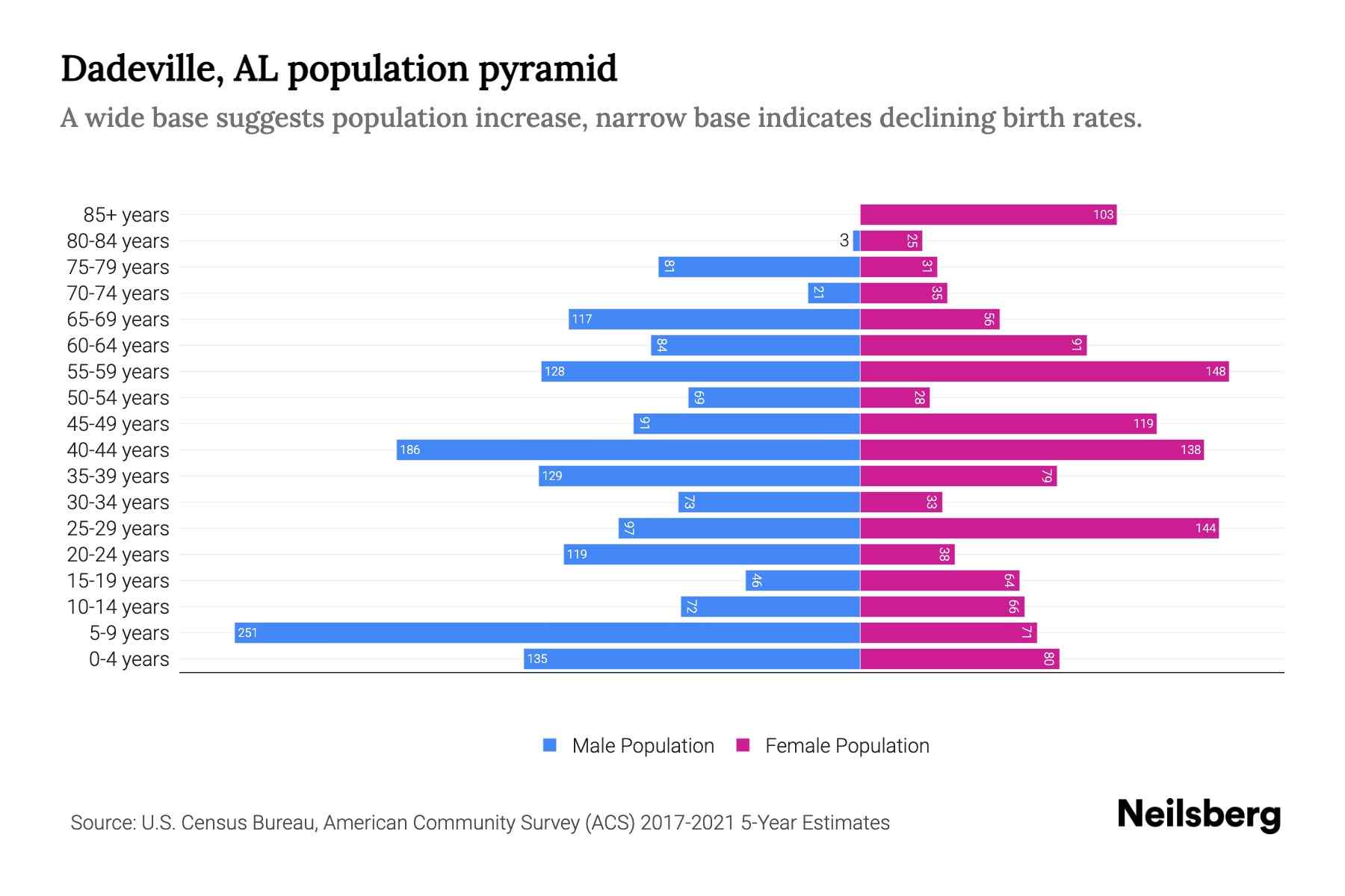Dadeville, AL Population by Age 2023 Dadeville, AL Age Demographics
