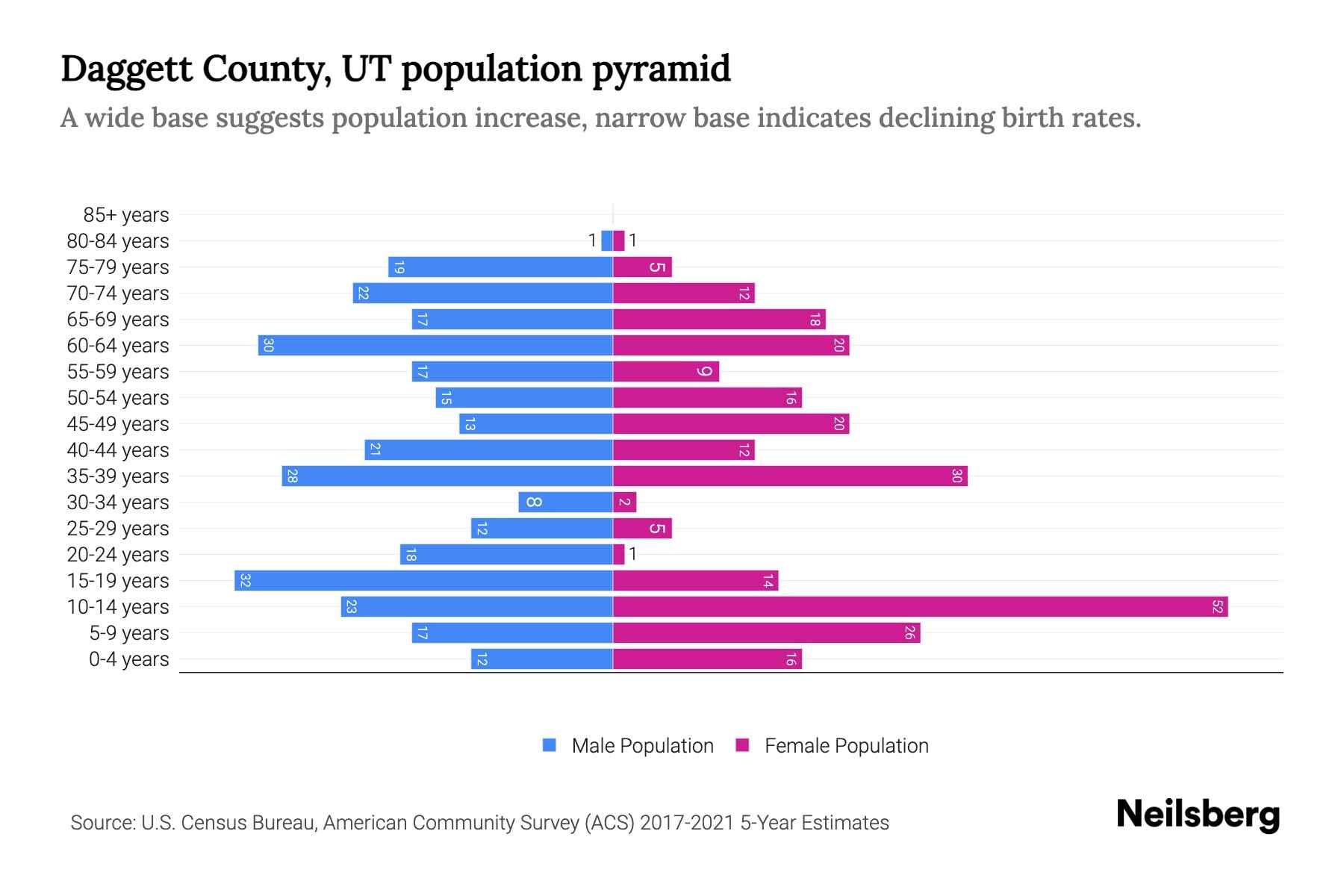Daggett County, UT Population by Age 2023 Daggett County, UT Age