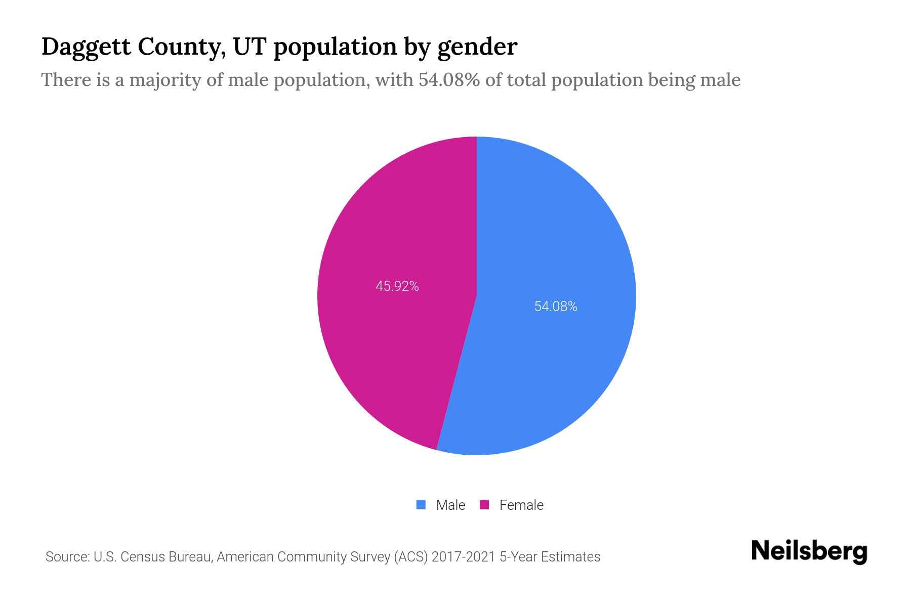 Daggett County, UT Population by Gender 2023 Daggett County, UT