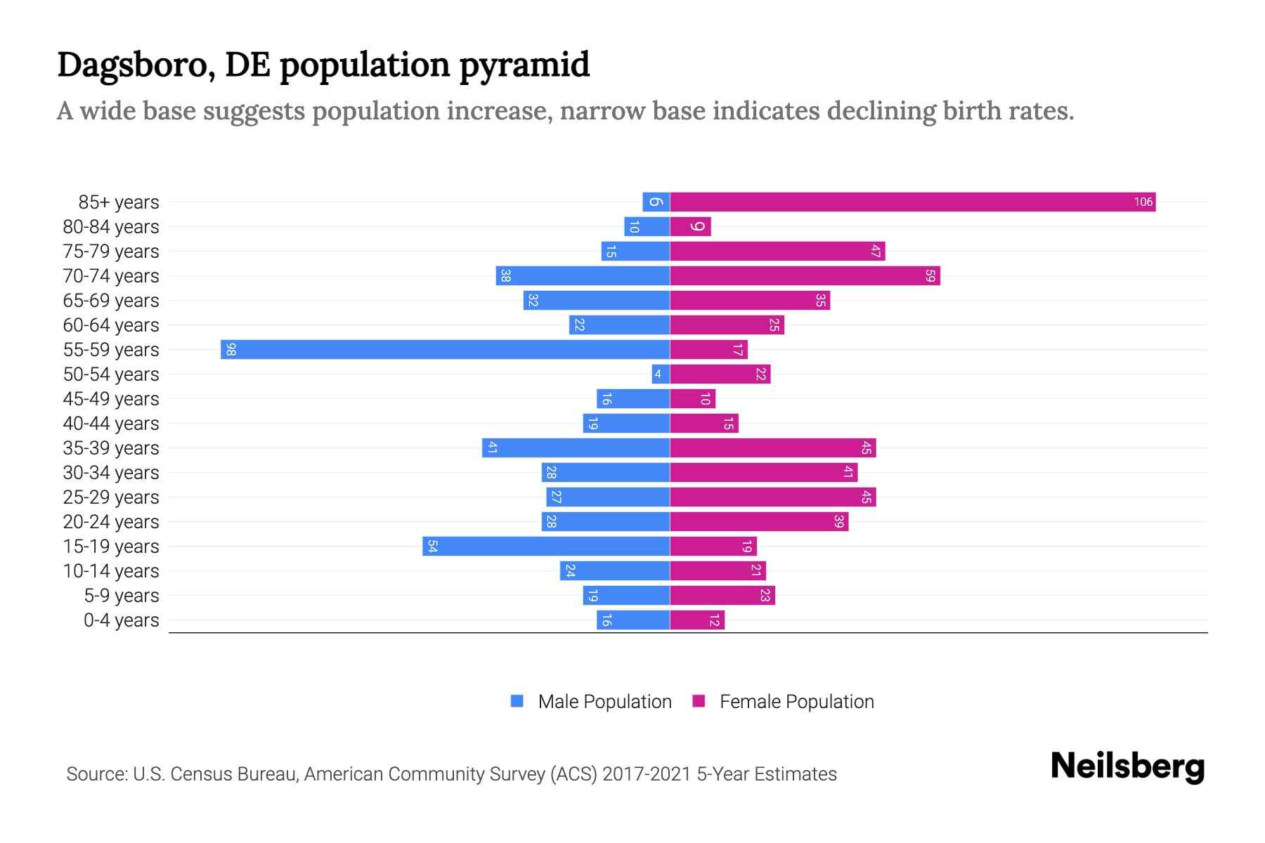 Dagsboro, DE Population by Age 2023 Dagsboro, DE Age Demographics