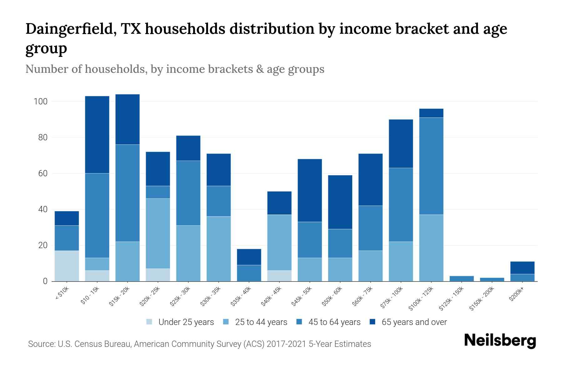 Daingerfield, TX Median Household By Age 2024 Update Neilsberg