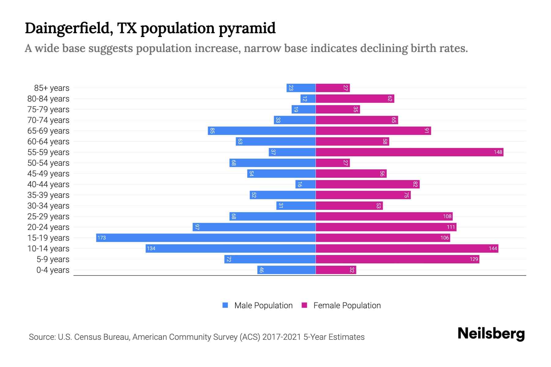 Daingerfield, TX Population by Age 2023 Daingerfield, TX Age