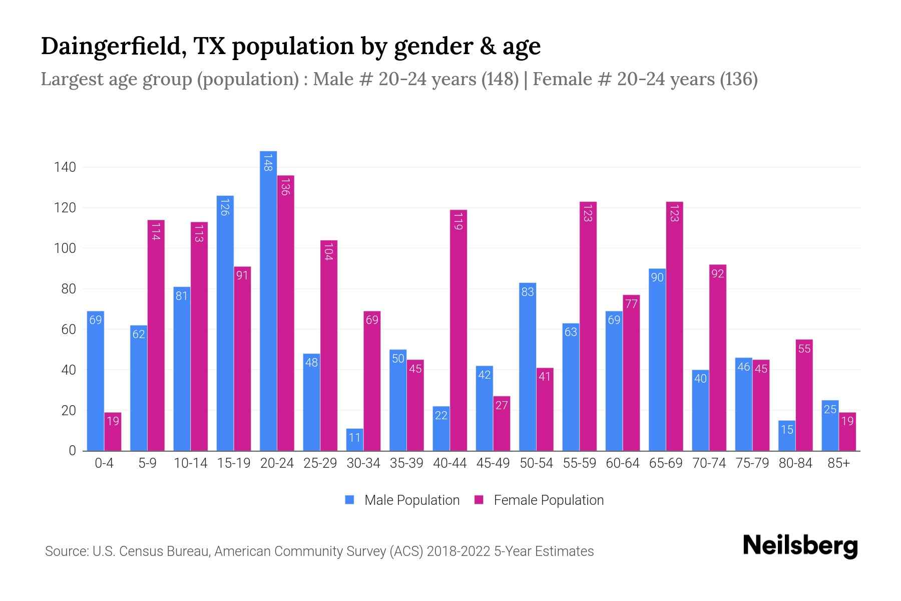 Daingerfield, TX Population by Gender 2024 Update Neilsberg