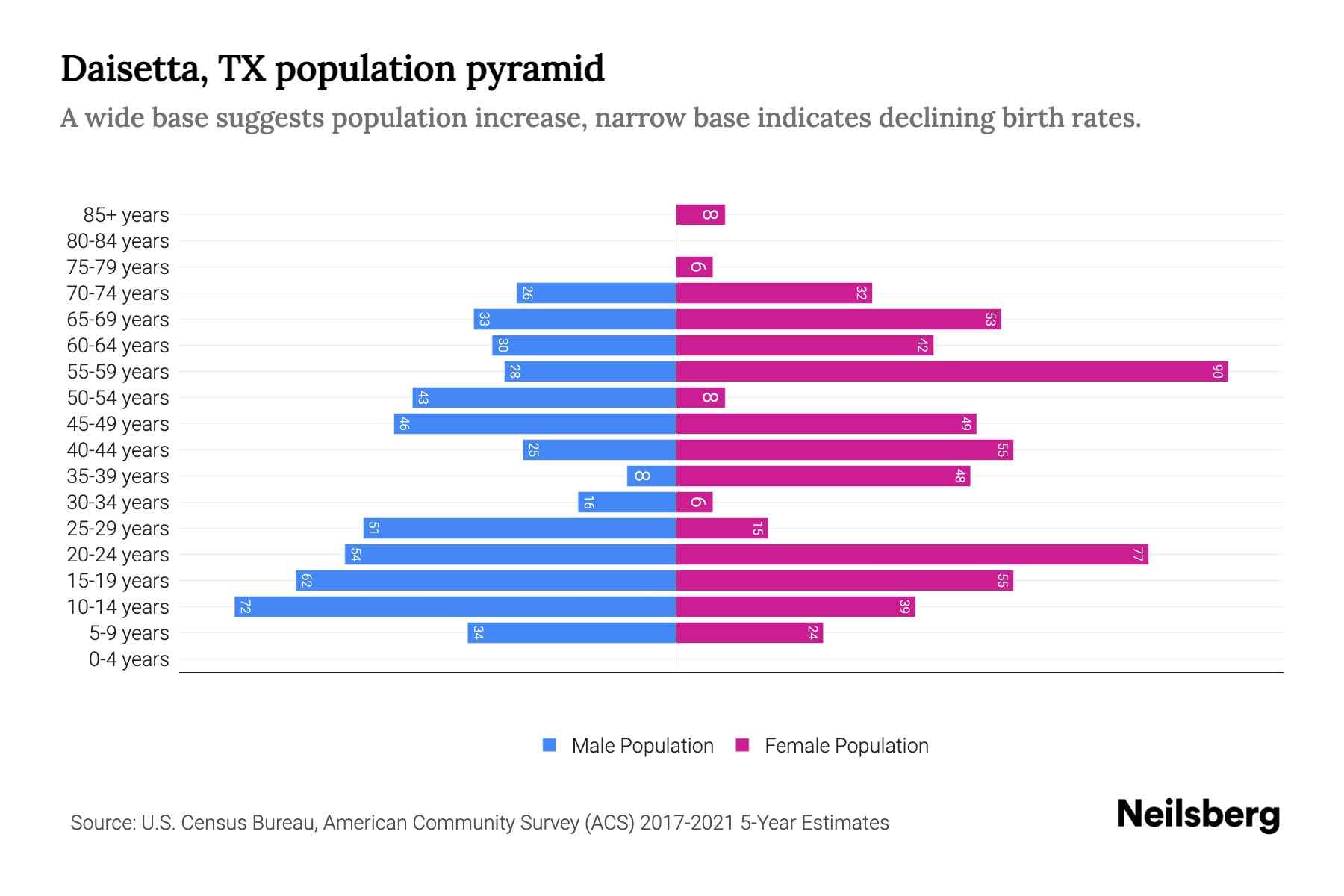 Daisetta, TX Population by Age 2023 Daisetta, TX Age Demographics