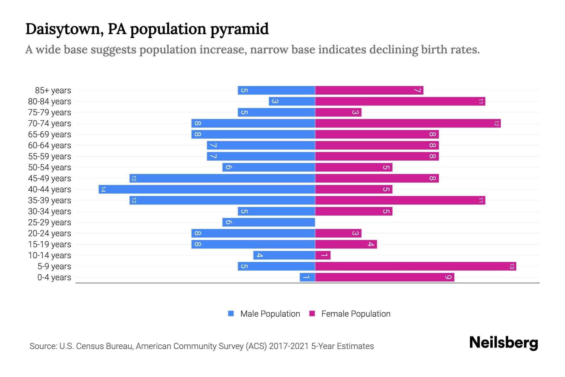 Daisytown, PA Population by Age 2023 Daisytown, PA Age Demographics Neilsberg