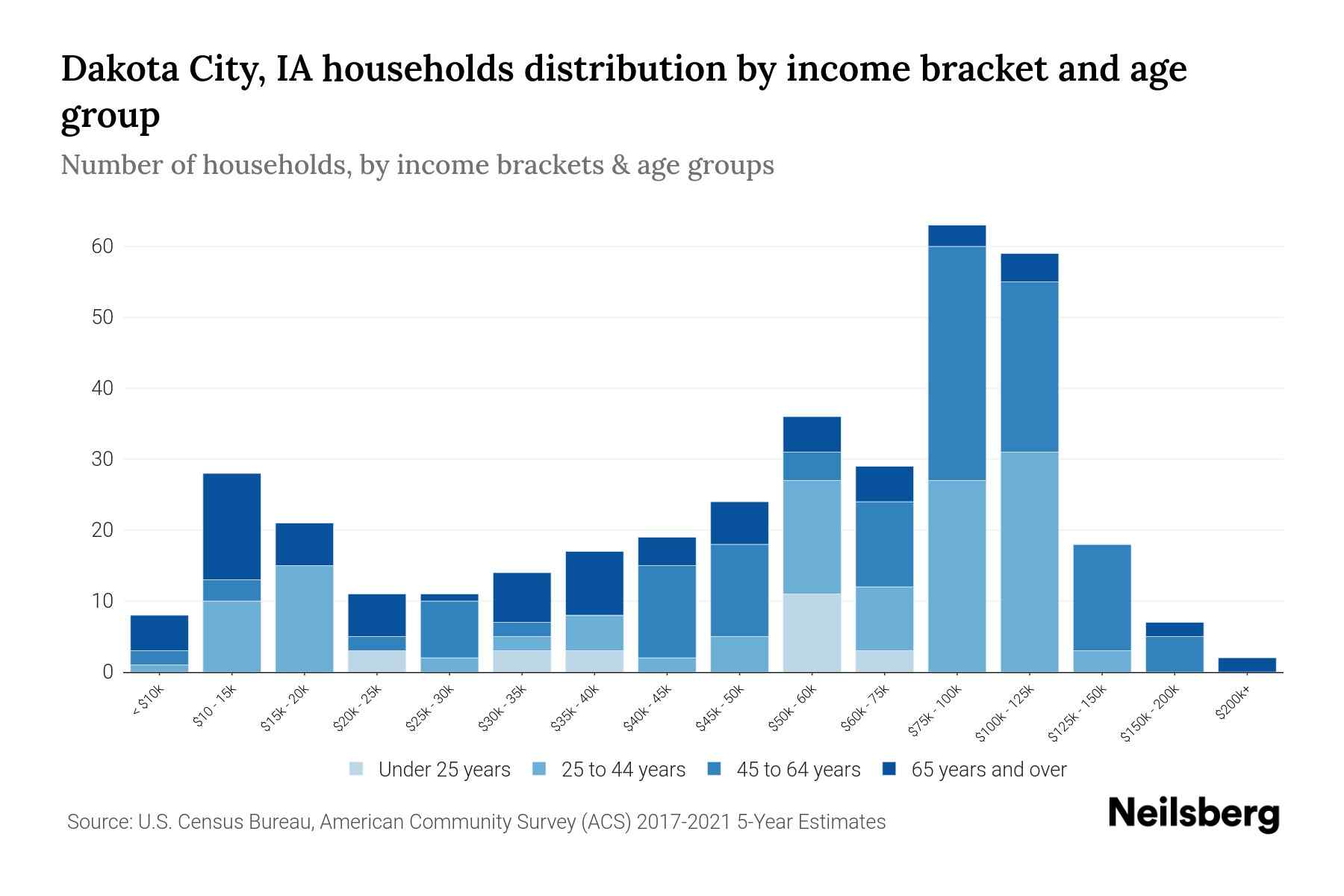 Dakota City, IA Median Household By Age 2023 Neilsberg