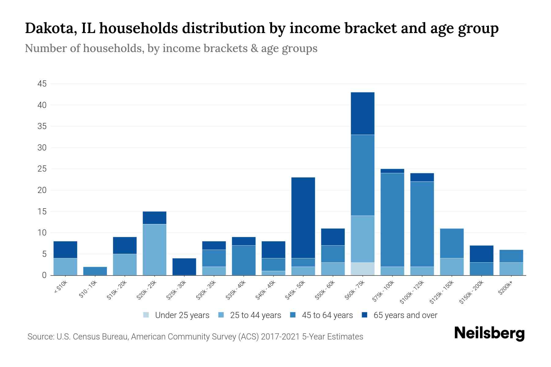 Dakota, IL Median Household By Age 2024 Update Neilsberg