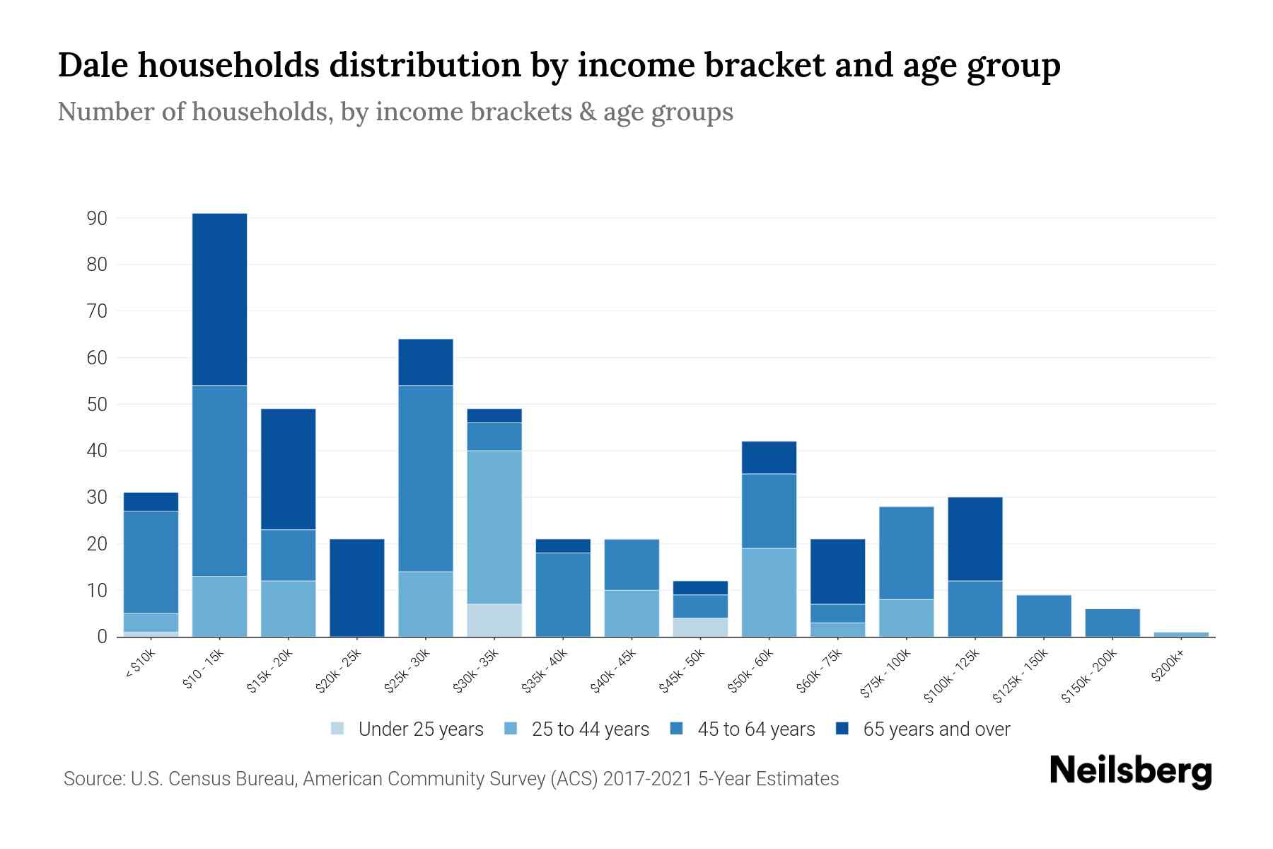 Dale, PA Median Household By Age 2024 Update Neilsberg