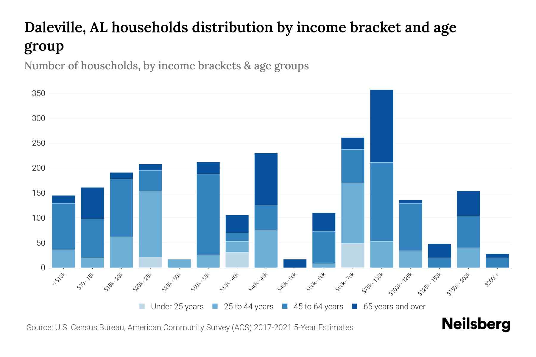 Daleville, AL Median Household By Age 2023 Neilsberg