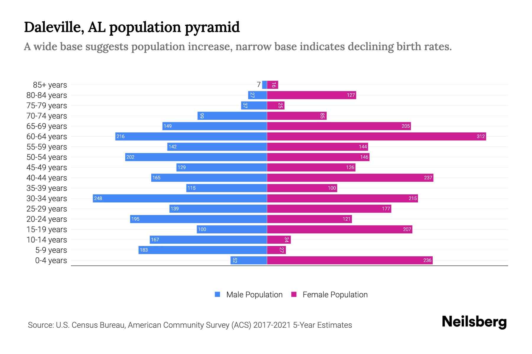 Daleville, AL Population by Age 2023 Daleville, AL Age Demographics