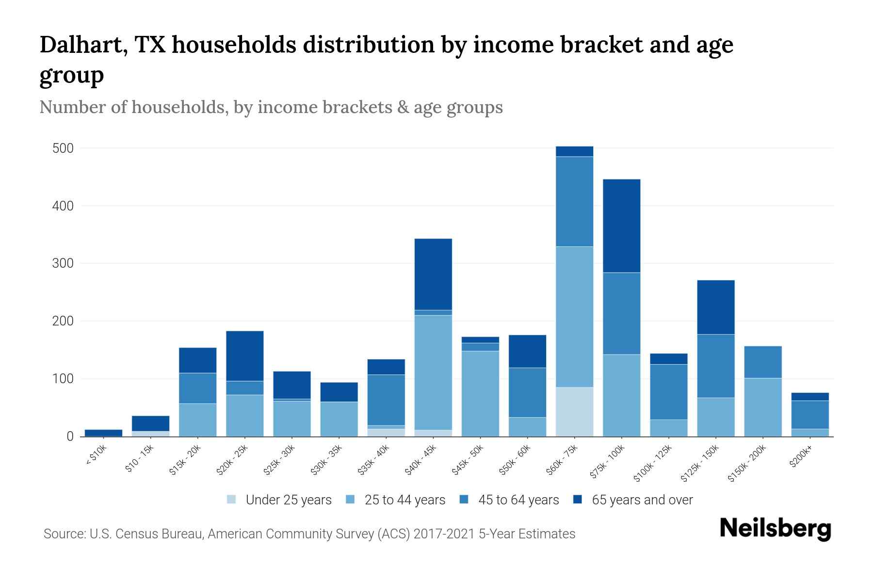 Dalhart, TX Median Household By Age 2024 Update Neilsberg