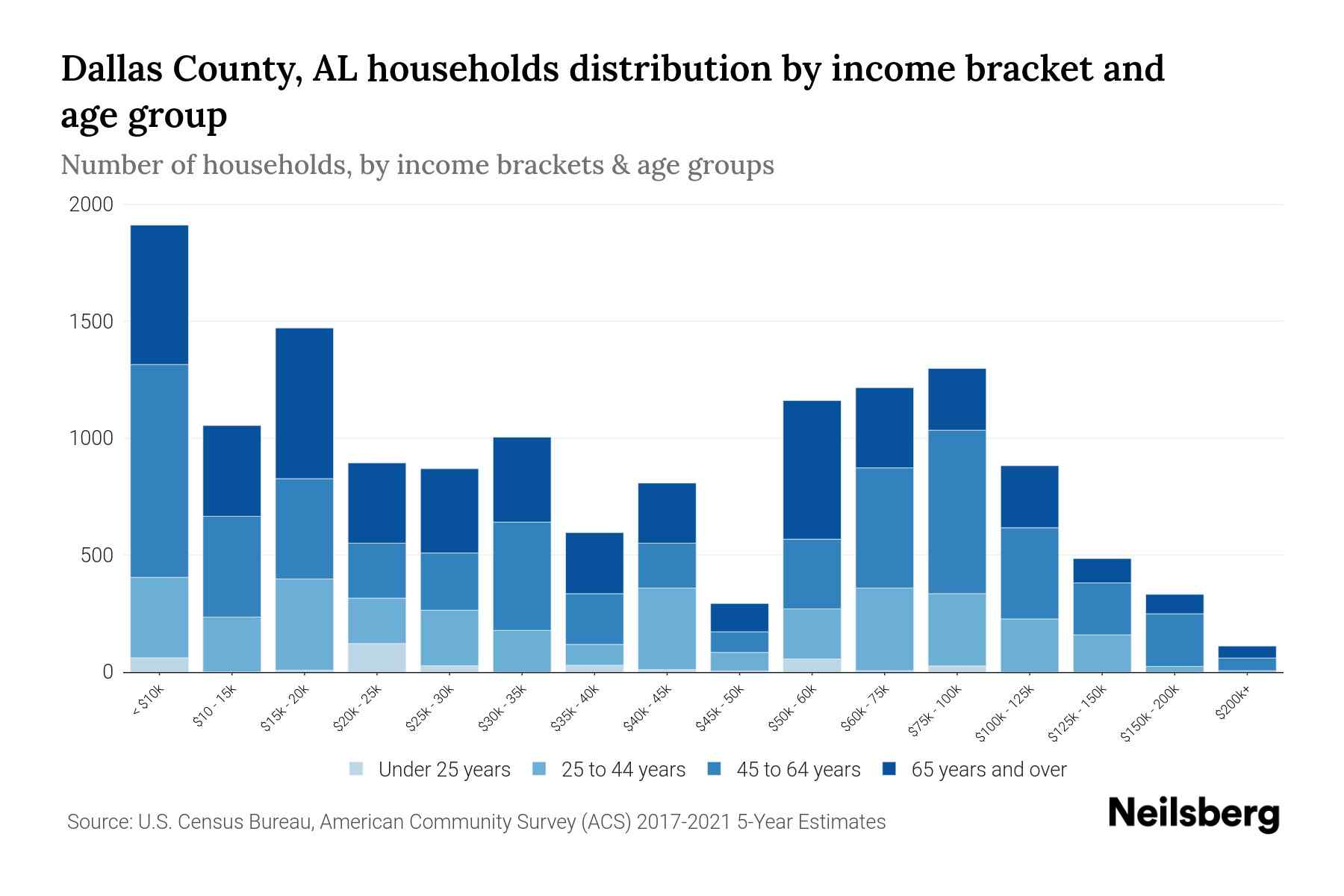 Dallas County, AL Median Household By Age 2024 Update Neilsberg