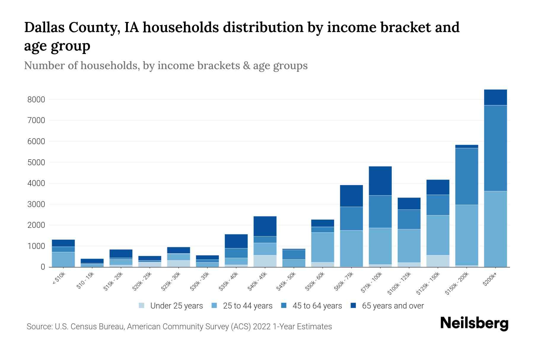 Dallas County, IA Median Household By Age 2024 Update Neilsberg