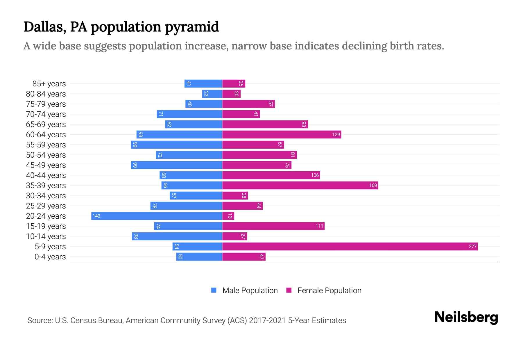 Dallas, PA Population by Age 2023 Dallas, PA Age Demographics Neilsberg