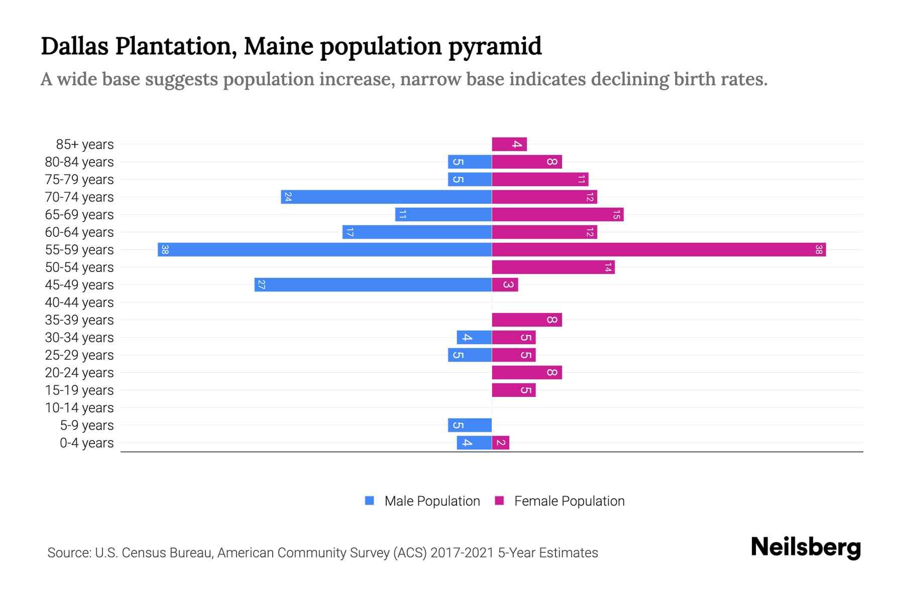 Dallas Plantation, Maine Population by Age 2023 Dallas Plantation