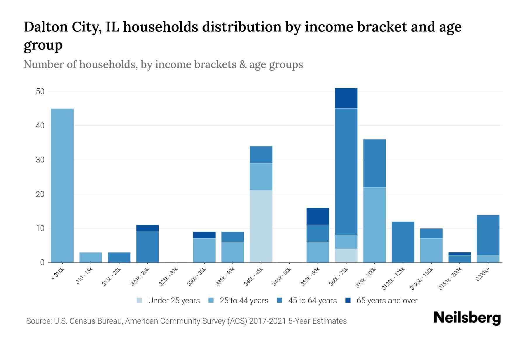 Dalton City, IL Median Household By Age 2023 Neilsberg