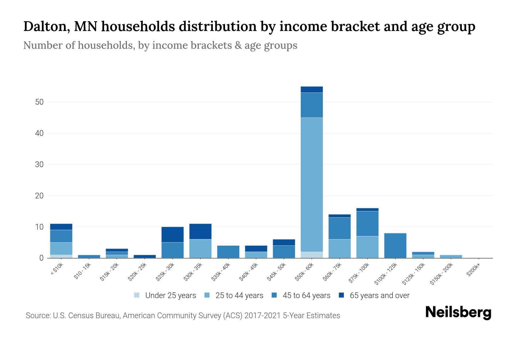 Dalton, MN Median Household By Age 2023 Neilsberg