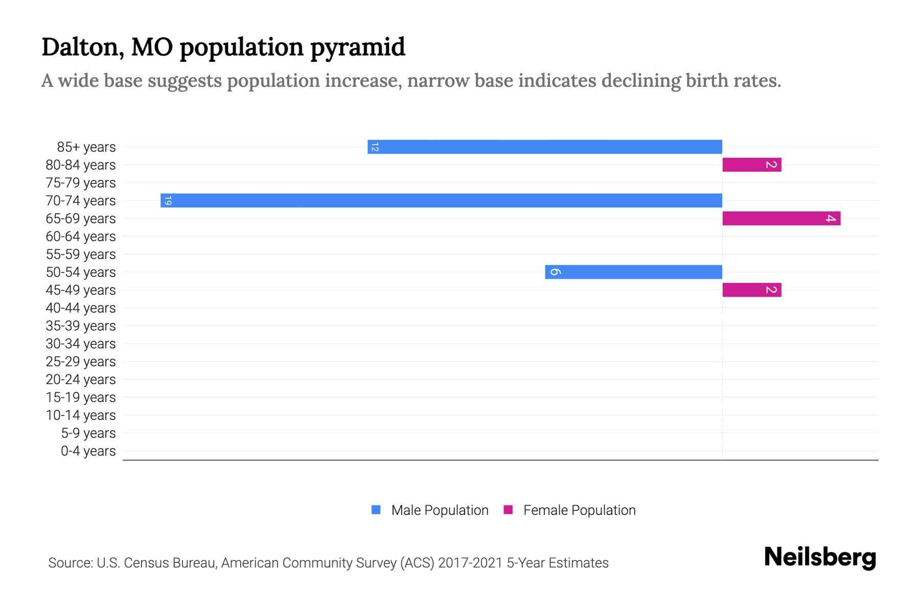 Dalton, MO Population by Age 2023 Dalton, MO Age Demographics Neilsberg