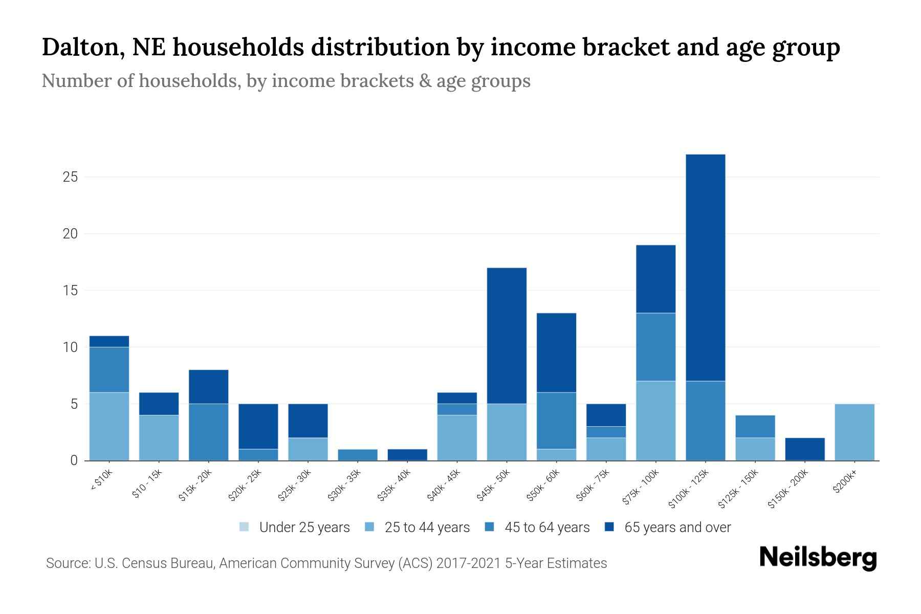 Dalton, NE Median Household By Age 2024 Update Neilsberg