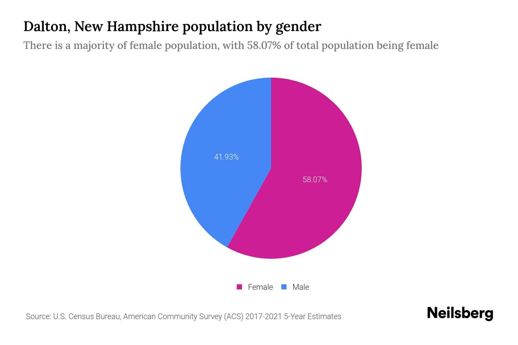 Dalton, New Hampshire Population by Gender 2023 Dalton, New Hampshire
