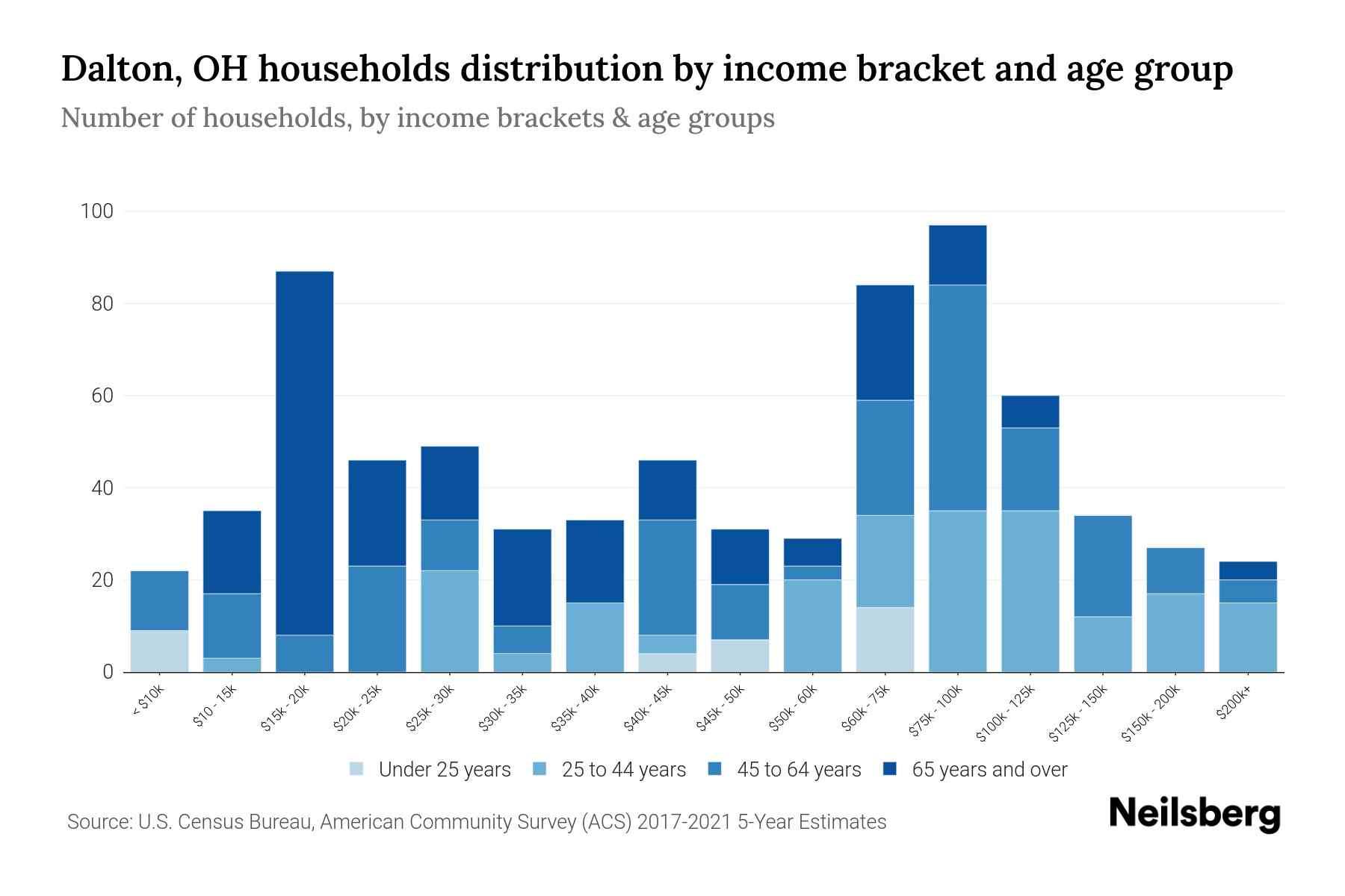 Dalton, OH Median Household By Age 2023 Neilsberg