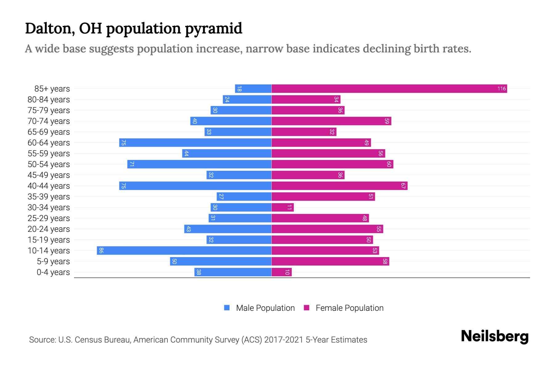 Dalton, OH Population by Age 2023 Dalton, OH Age Demographics Neilsberg