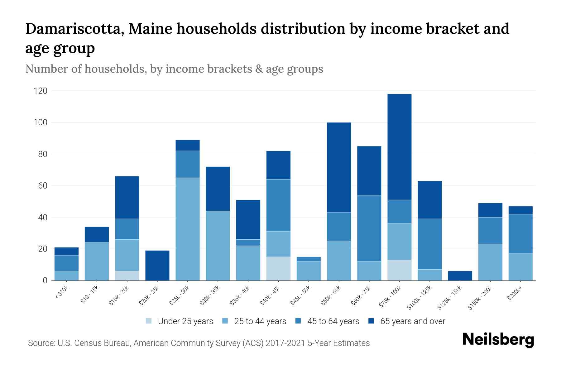 Damariscotta, Maine Median Household By Age 2023 Neilsberg