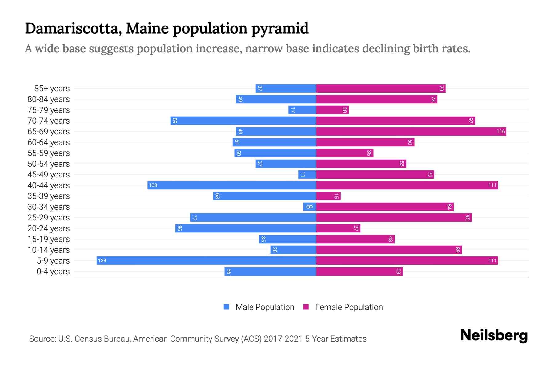 Damariscotta, Maine Population by Age 2023 Damariscotta, Maine Age