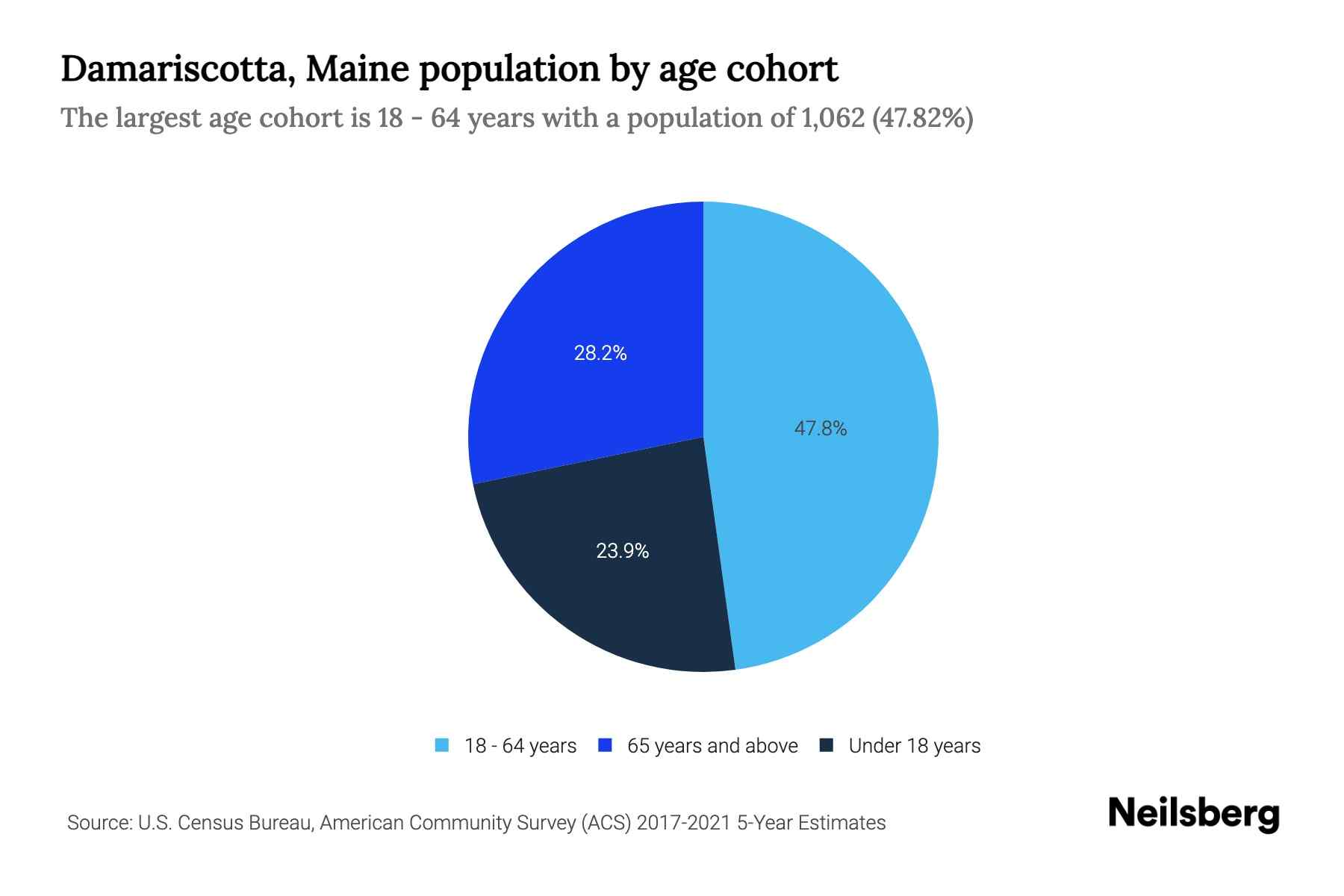 Damariscotta, Maine Population by Age 2023 Damariscotta, Maine Age