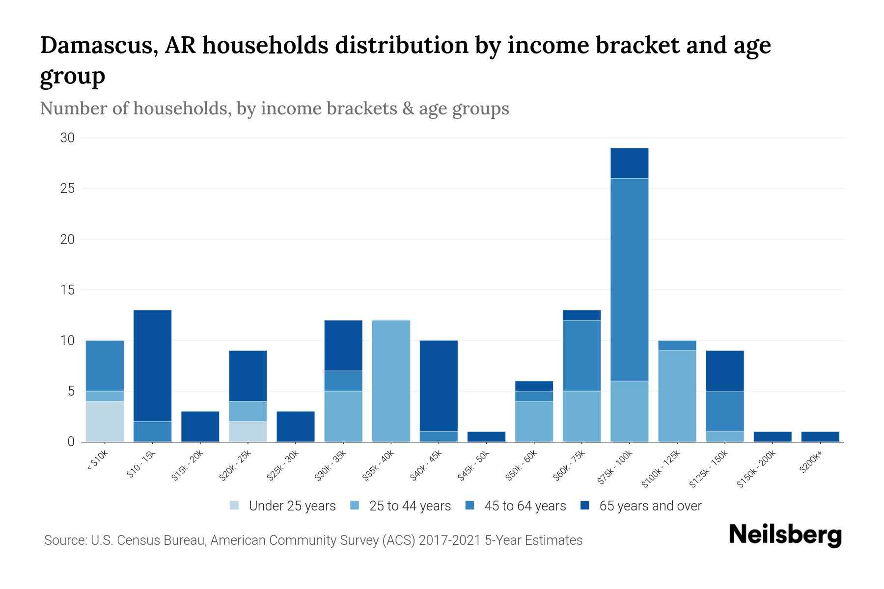 Damascus, AR Median Household By Age 2024 Update Neilsberg
