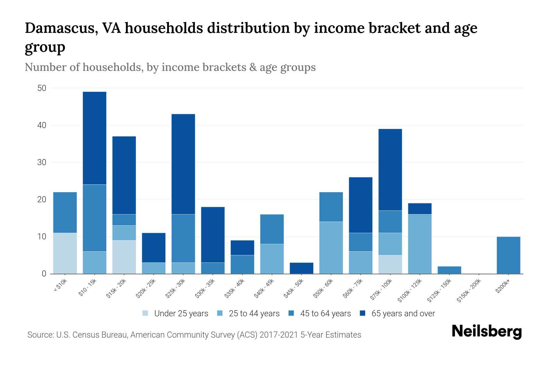 Damascus, VA Median Household By Age 2024 Update Neilsberg