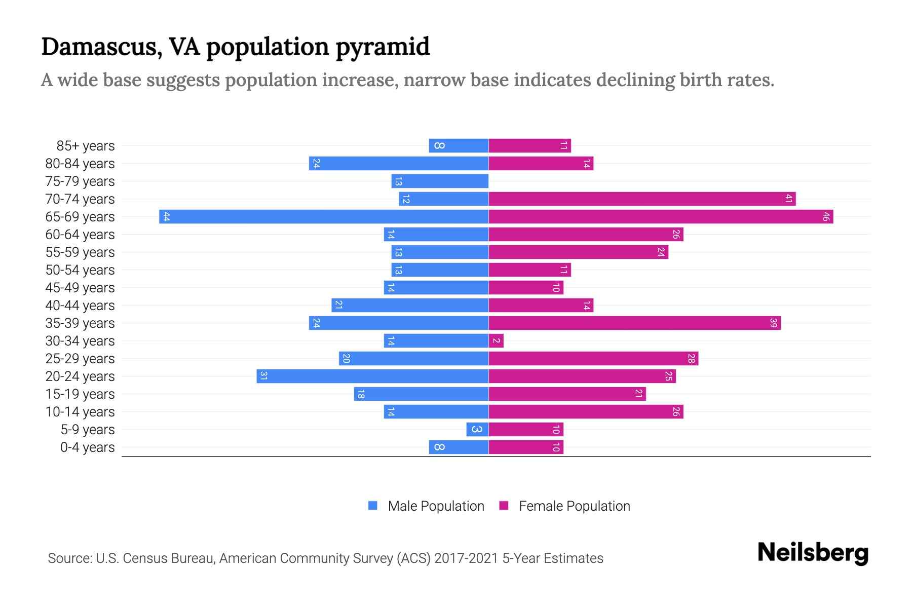 Damascus, VA Population by Age 2023 Damascus, VA Age Demographics