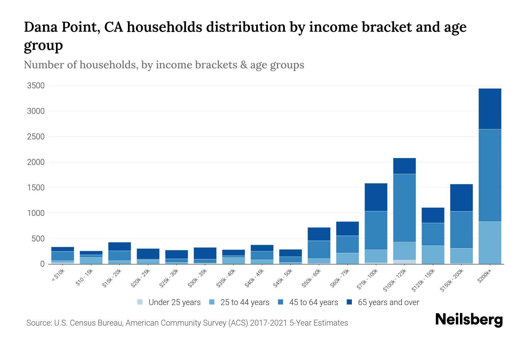 Dana Point, CA Median Household By Age 2024 Update Neilsberg