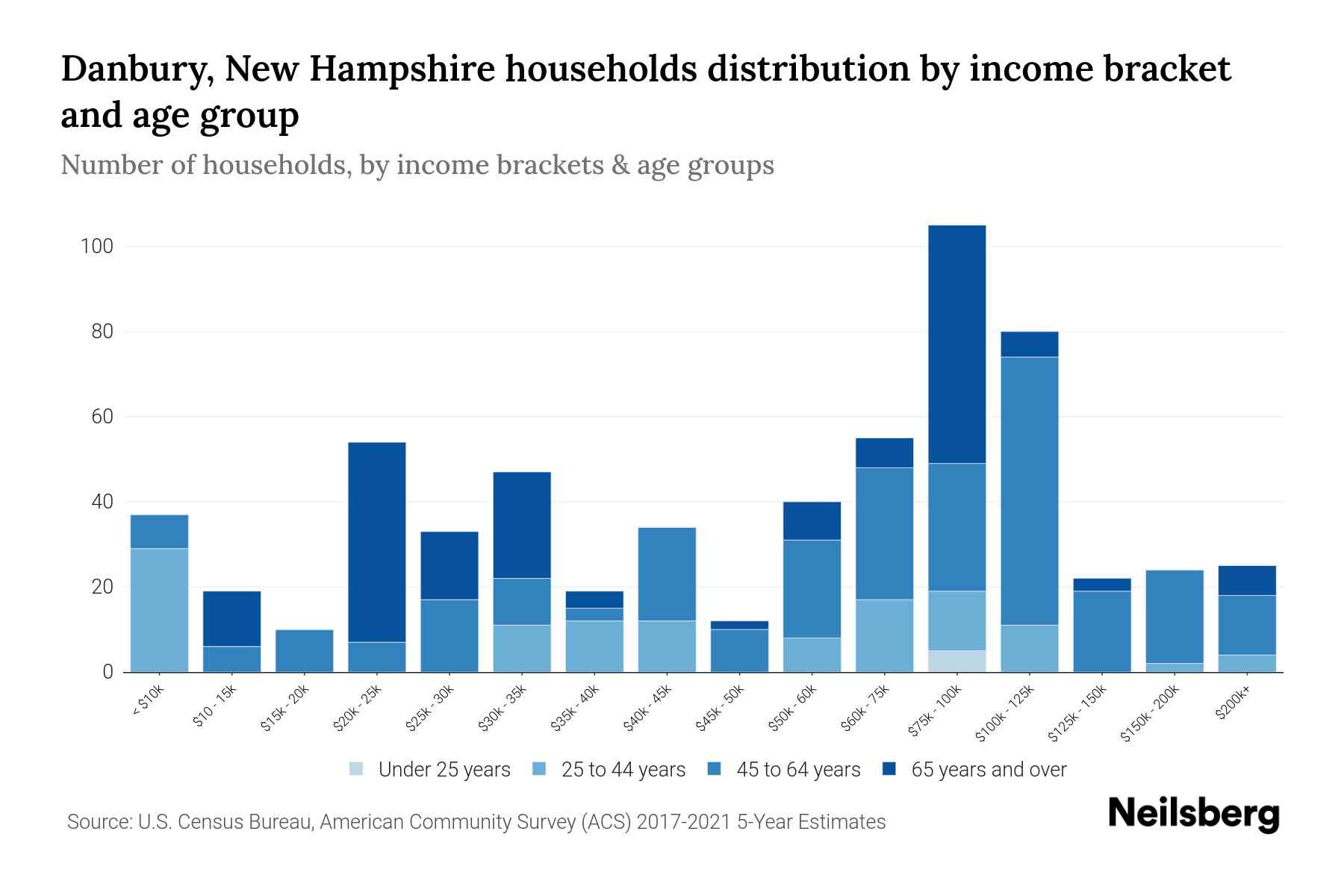 Danbury, New Hampshire Median Household By Age 2024 Update