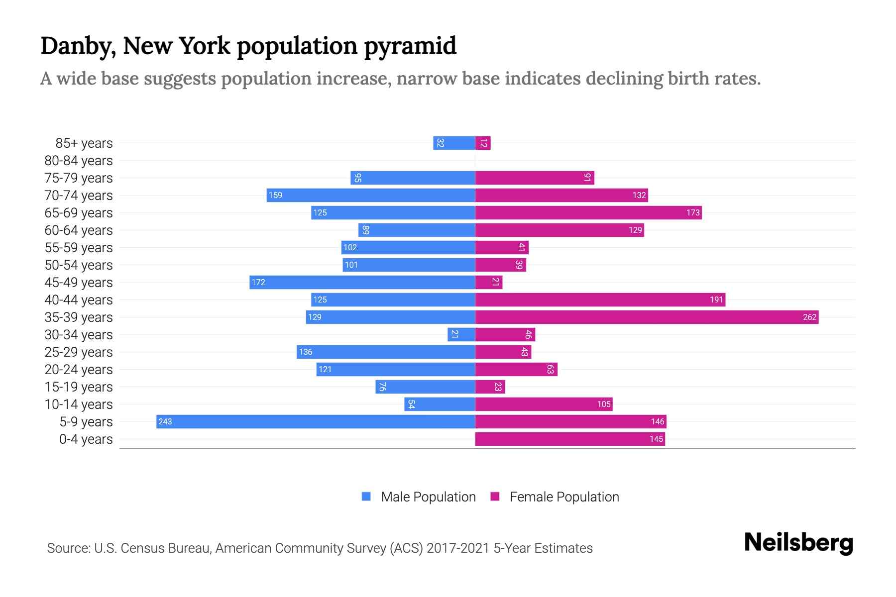 Danby, New York Population by Age 2023 Danby, New York Age