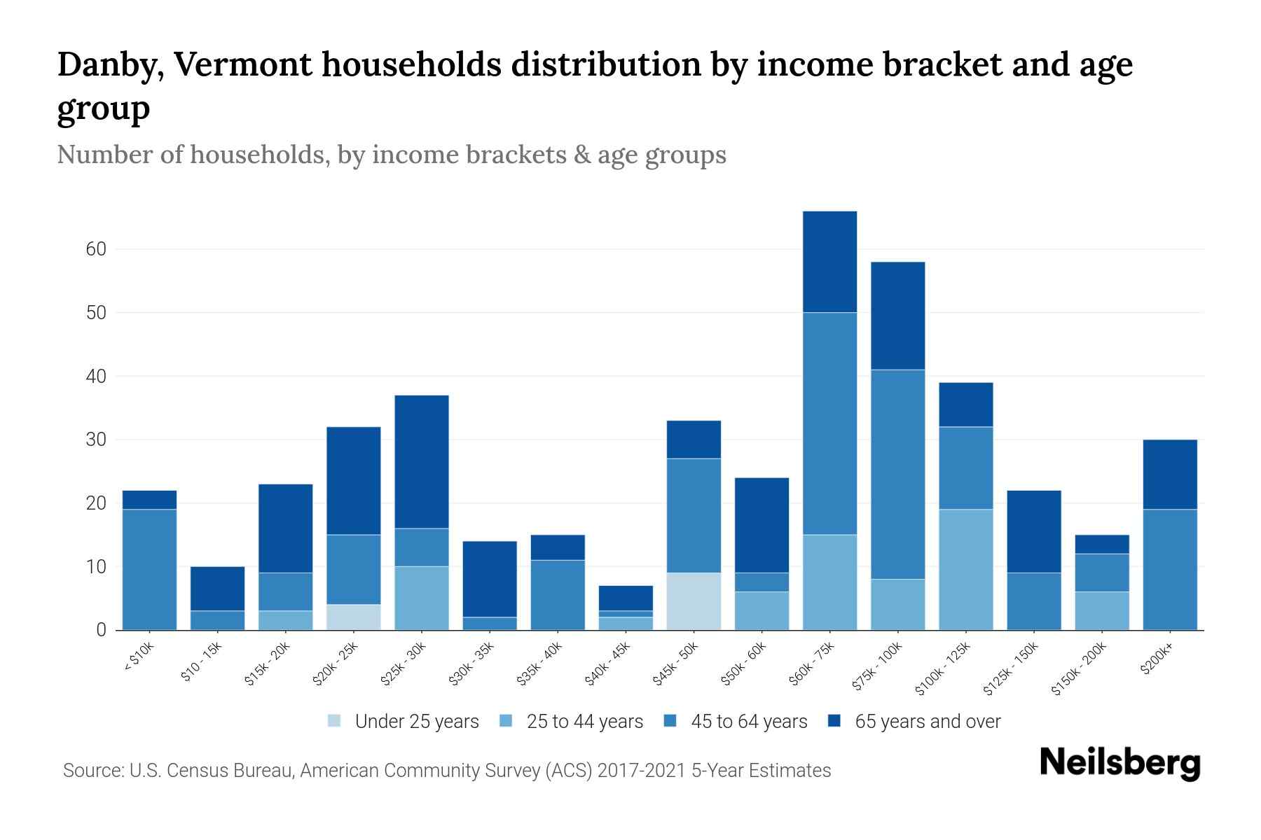 Danby, Vermont Median Household By Age 2023 Neilsberg