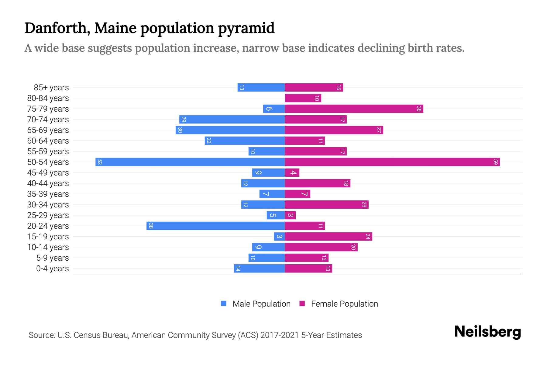 Danforth, Maine Population by Age 2023 Danforth, Maine Age