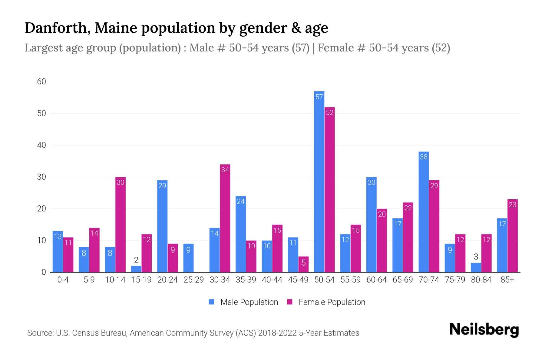 Danforth, Maine Population by Gender 2024 Update Neilsberg