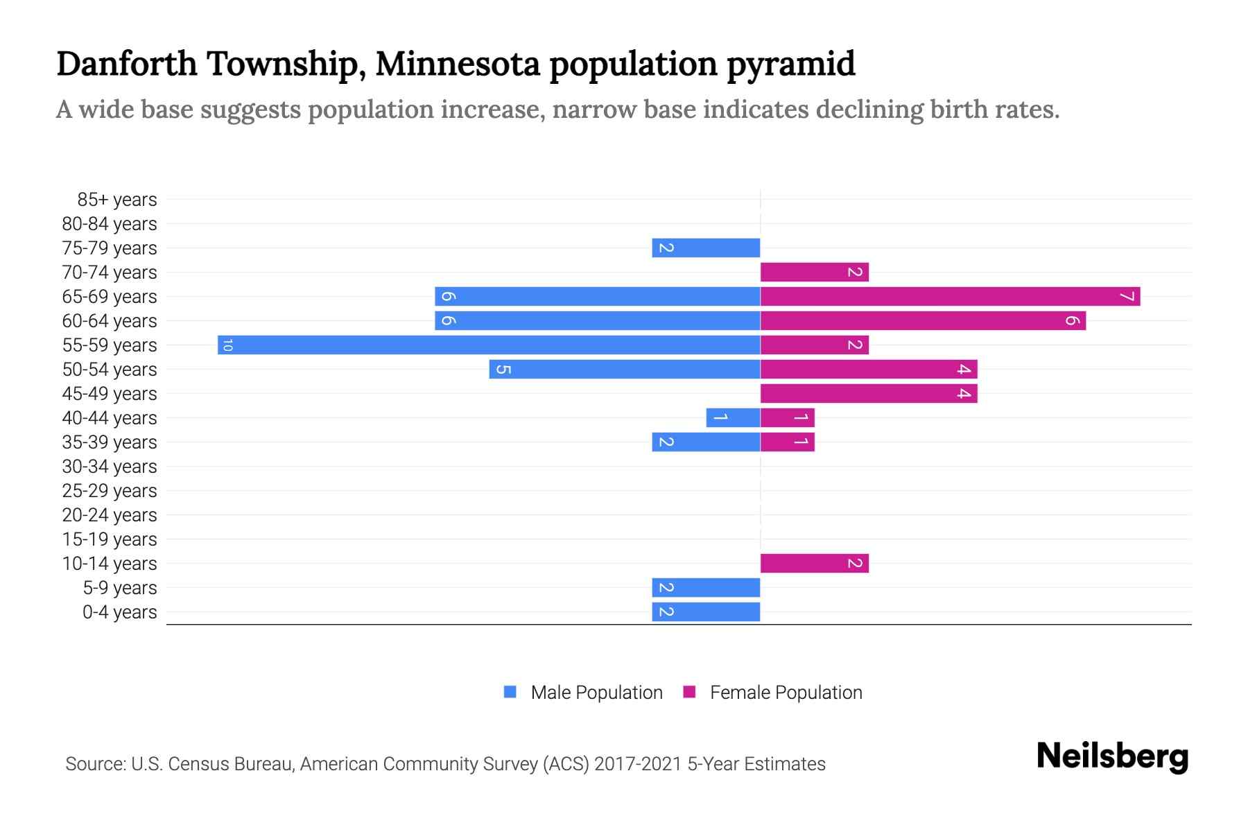 Danforth Township, Minnesota Population by Age 2023 Danforth Township